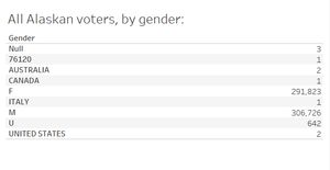 A table with the heading &quot;All Alaskan voters, by gender:&quot;. The table is broken down into the genders &quot;Null&quot;, &quot;76120&quot;, &quot;AUSTRALIA&quot;, &quot;CANADA&quot;, &quot;F&quot;, &quot;ITALY&quot;, &quot;M&quot;, &quot;U&quot;, and &quot;UNITED STATES&quot;.